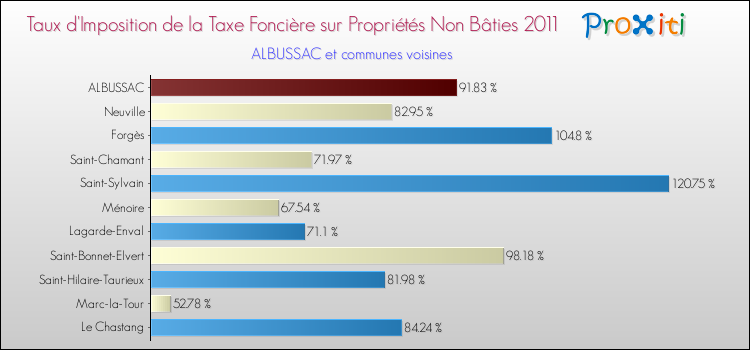 Taux d'imposition de la taxe foncière sur les immeubles et terrains non batis 2011 pour ALBUSSAC et les communes proches Comparaison des taux d'imposition de la taxe foncière sur les immeubles et terrains non batis 2011 pour ALBUSSAC et les communes voisines