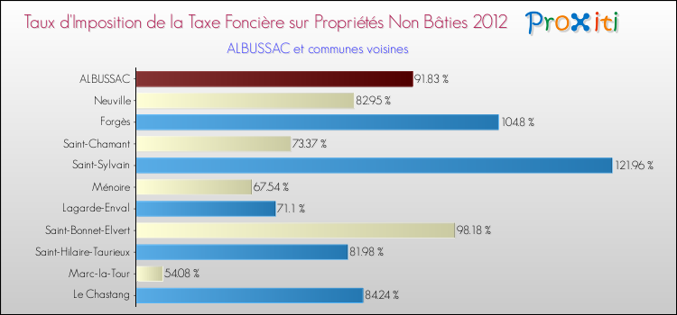 Taux d'imposition de la taxe foncière sur les immeubles et terrains non batis 2012 pour ALBUSSAC et les communes proches Comparaison des taux d'imposition de la taxe foncière sur les immeubles et terrains non batis 2012 pour ALBUSSAC et les communes voisines