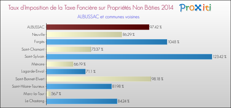 Taux d'imposition de la taxe foncière sur les immeubles et terrains non batis 2014 pour ALBUSSAC et les communes proches Comparaison des taux d'imposition de la taxe foncière sur les immeubles et terrains non batis 2014 pour ALBUSSAC et les communes voisines