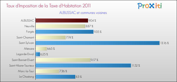 Taux d'imposition de la taxe d'habitation 2011 pour ALBUSSAC et les communes proches Comparaison des taux d'imposition de la taxe d'habitation 2011 pour ALBUSSAC et les communes voisines