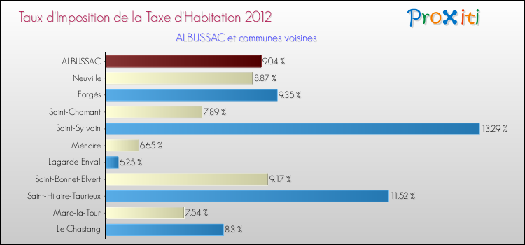 Taux d'imposition de la taxe d'habitation 2012 pour ALBUSSAC et les communes proches Comparaison des taux d'imposition de la taxe d'habitation 2012 pour ALBUSSAC et les communes voisines
