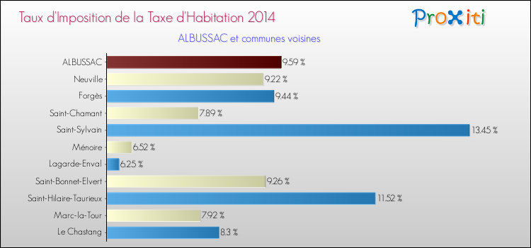 Taux d'imposition de la taxe d'habitation 2014 pour ALBUSSAC et les communes proches Comparaison des taux d'imposition de la taxe d'habitation 2014 pour ALBUSSAC et les communes voisines