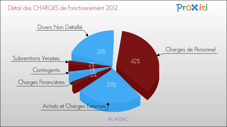 Décomposition des Charges de Fonctionnement 2012 de la commune de ALLASSAC Charges de Fonctionnement 2012 pour la commune de ALLASSAC
