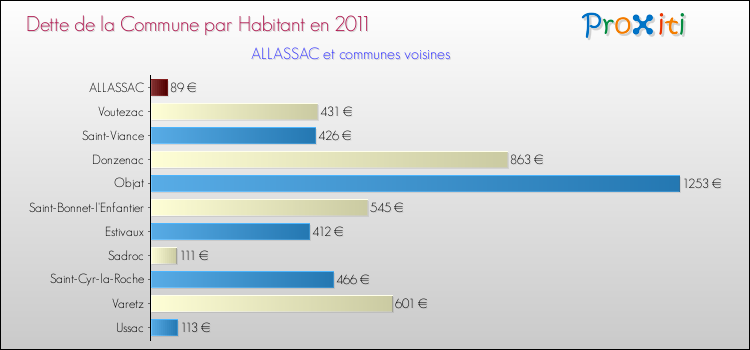 Dette par habitant de la commune en 2011 pour ALLASSAC et les communes proches Comparaison de la dette par habitant de la commune en 2011 pour ALLASSAC et les communes voisines