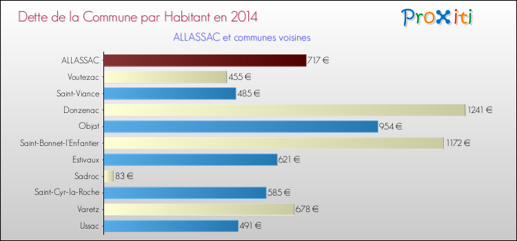 Dette par habitant de la commune en 2014 pour ALLASSAC et les communes proches Comparaison de la dette par habitant de la commune en 2014 pour ALLASSAC et les communes voisines
