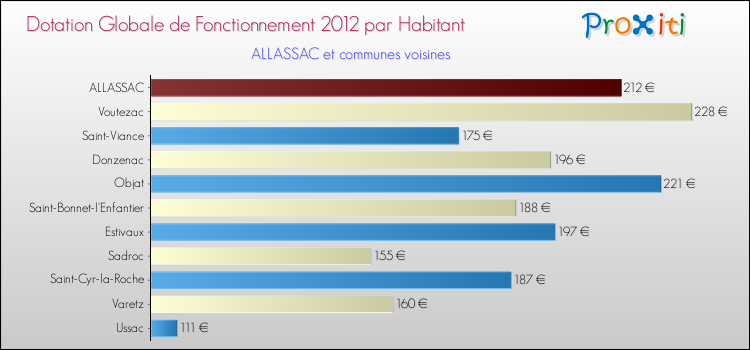 Montant des dotations globales de fonctionnement DGF par Habitant pour ALLASSAC et les communes proches Comparaison des des dotations globales de fonctionnement DGF par habitant pour ALLASSAC et les communes voisines