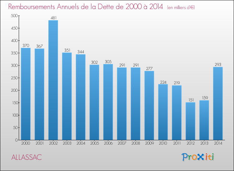 Evolution de l'annuité de la dette pour la commune de ALLASSAC de 2000 à 2014 Annuités de la dette pour ALLASSAC de 2000 à 2014