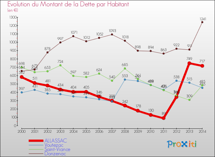 Evolution de la dette par habitant pour la commune de ALLASSAC et les communes proches de 2000 à 2014 Comparaison de la dette par habitant pour ALLASSAC et les communes voisines de 2000 à 2014