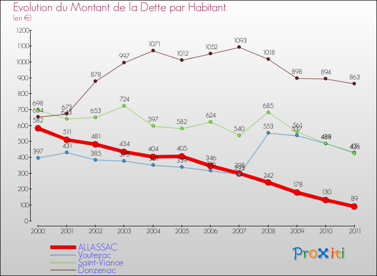 Evolution de la dette par habitant pour la commune de ALLASSAC et les communes proches Comparaison de la dette par habitant pour ALLASSAC et les communes voisines