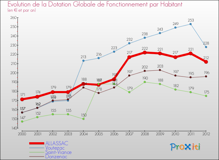 Evolution et montant de la dotation globale de fonctionnement par Habitant pour ALLASSAC et les communes proches Comparaison des dotations globales de fonctionnement par habitant pour ALLASSAC et les communes voisines