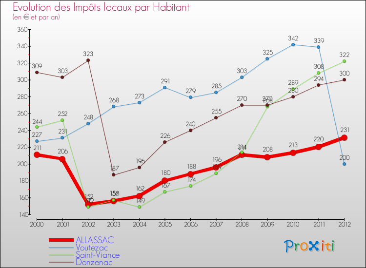Evolution et montant des impôts locaux par Habitant pour ALLASSAC et les communes proches Comparaison des impôts locaux par habitant pour ALLASSAC et les communes voisines