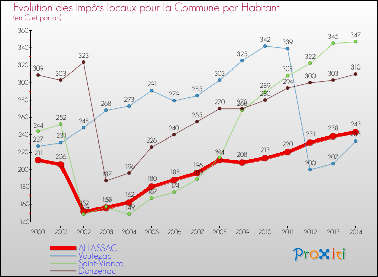 Evolution et montant des impôts locaux par Habitant pour ALLASSAC et les communes proches de 2000 à 2014 Comparaison des impôts locaux par habitant pour ALLASSAC et les communes voisines de 2000 à 2014