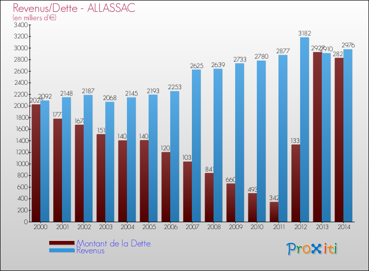 Evolution comparée de la dette et des revenus pour la commune de ALLASSAC de 2000 à 2014 Comparaison de la dette et des revenus pour ALLASSAC de 2000 à 2014