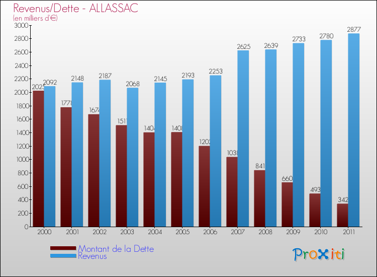 Evolution comparée de la dette et des revenus pour la commune de ALLASSAC de 2000 à 2011 Comparaison de la dette et des revenus pour ALLASSAC de 2000 à 2011