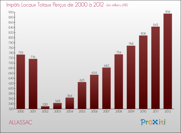 Evolution des Impôts Locaux pour la commune de ALLASSAC de 2000 à 2012 Evolution des Impôts Locaux pour ALLASSAC de 2000 à 2012