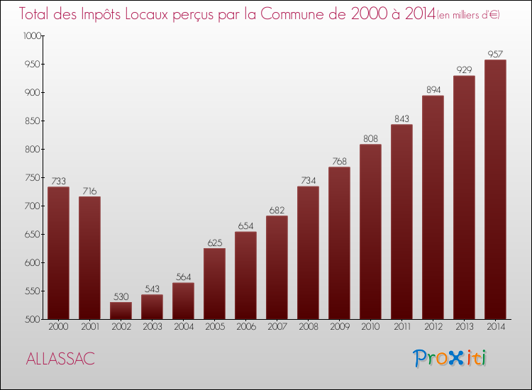 Evolution des Impôts Locaux pour la commune de ALLASSAC de 2000 à 2014 Evolution des Impôts Locaux pour ALLASSAC de 2000 à 2014