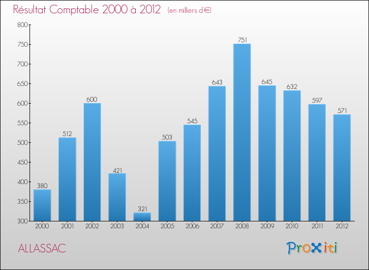 Evolution du résultat comptable pour la commune de ALLASSAC de 2000 à 2012 Evolution du résultat comptable pour ALLASSAC de 2000 à 2012