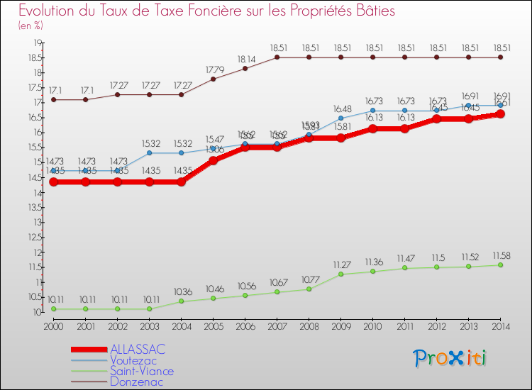 Evolution du taux de la taxe foncière sur le bati pour ALLASSAC et les communes proches de 2000 à 2014 Comparaison des taux de taxe foncière sur le bati pour ALLASSAC et les communes voisines de 2000 à 2014
