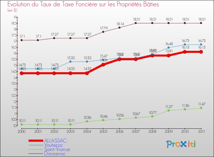 Evolution du taux de la taxe foncière sur le bati pour ALLASSAC et les communes proches Comparaison des taux de taxe foncière sur le bati pour ALLASSAC et les communes voisines