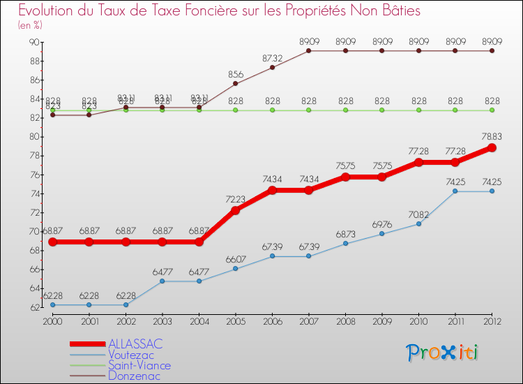 Evolution du taux de la taxe foncière sur les immeubles et terrains non batis pour ALLASSAC et les communes proches de 2000 à 2012 Comparaison des taux de la taxe foncière sur les immeubles et terrains non batis pour ALLASSAC et les communes voisines de 2000 à 2012