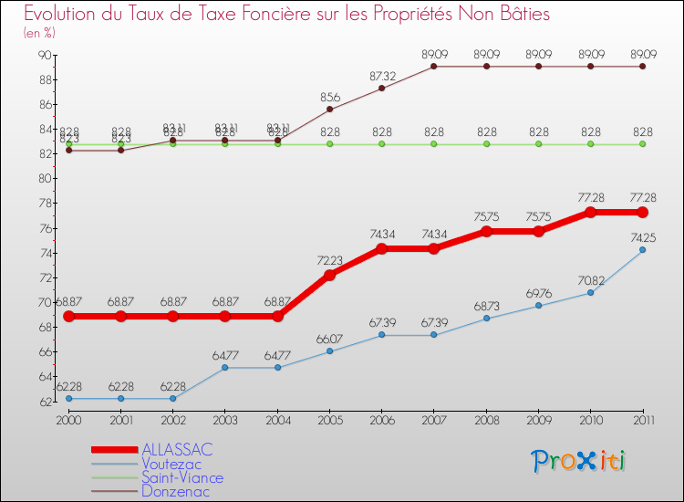 Evolution du taux de la taxe foncière sur les immeubles et terrains non batis pour ALLASSAC et les communes proches Comparaison des taux de la taxe foncière sur les immeubles et terrains non batis pour ALLASSAC et les communes voisines