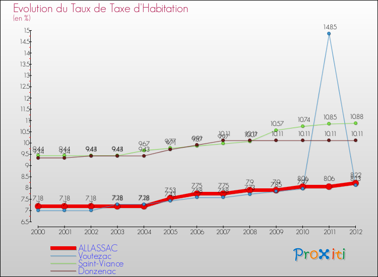 Evolution du taux de la taxe d'habitation pour ALLASSAC et les communes proches Comparaison des taux de la taxe d'habitation pour ALLASSAC et les communes voisines