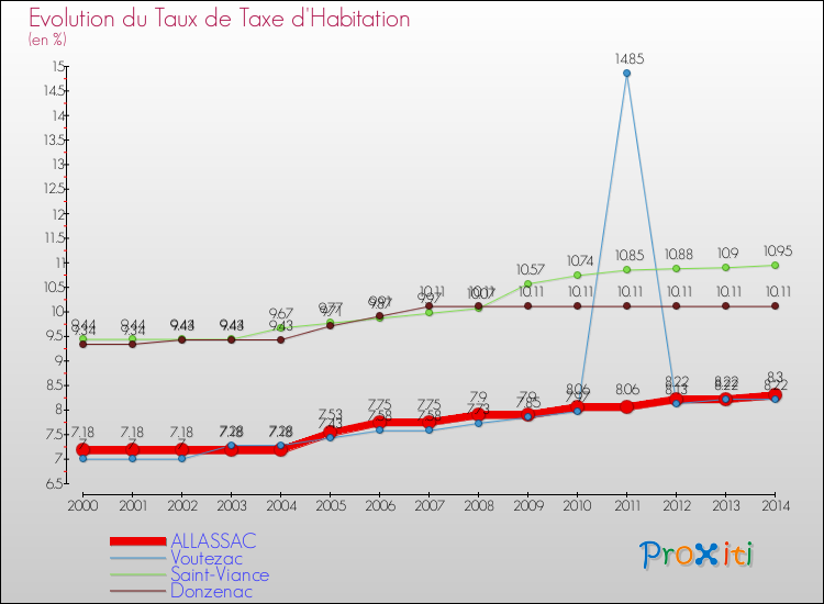 Evolution du taux de la taxe d'habitation pour ALLASSAC et les communes proches de 2000 à 2014 Comparaison des taux de la taxe d'habitation pour ALLASSAC et les communes voisines de 2000 à 2014
