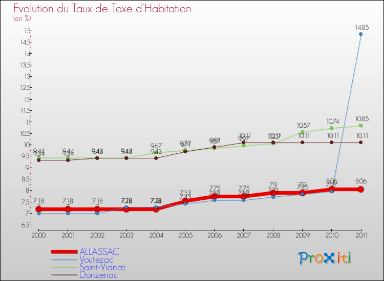 Evolution du taux de la taxe d'habitation pour ALLASSAC et les communes proches Comparaison des taux de la taxe d'habitation pour ALLASSAC et les communes voisines