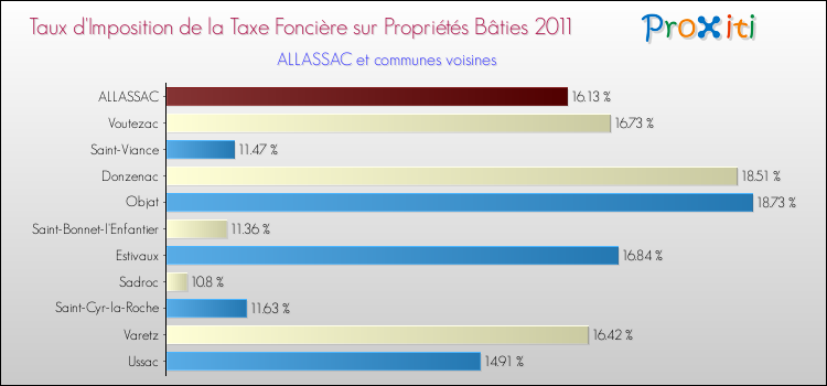 Taux d'imposition de la taxe foncière sur le bati 2011 pour ALLASSAC et les communes proches Comparaison des taux d'imposition de la taxe foncière sur le bati 2011 pour ALLASSAC et les communes voisines