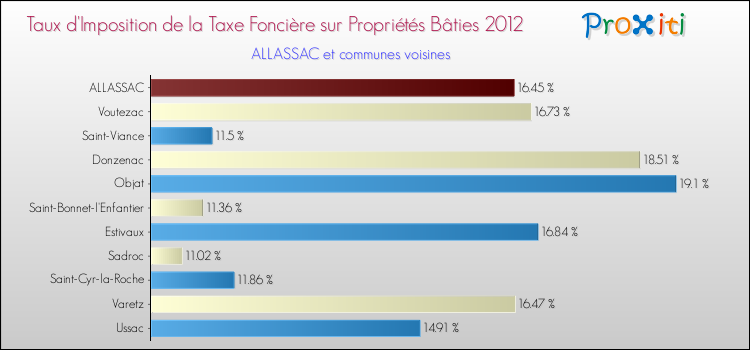 Taux d'imposition de la taxe foncière sur le bati 2012 pour ALLASSAC et les communes proches Comparaison des taux d'imposition de la taxe foncière sur le bati 2012 pour ALLASSAC et les communes voisines