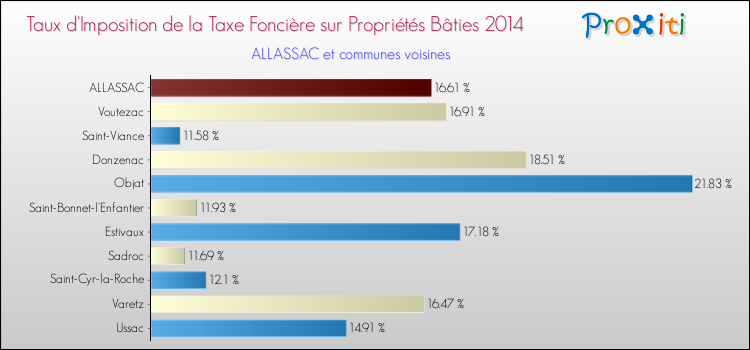 Taux d'imposition de la taxe foncière sur le bati 2014 pour ALLASSAC et les communes proches Comparaison des taux d'imposition de la taxe foncière sur le bati 2014 pour ALLASSAC et les communes voisines