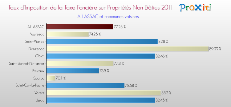 Taux d'imposition de la taxe foncière sur les immeubles et terrains non batis 2011 pour ALLASSAC et les communes proches Comparaison des taux d'imposition de la taxe foncière sur les immeubles et terrains non batis 2011 pour ALLASSAC et les communes voisines