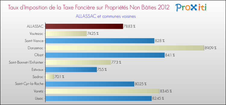 Taux d'imposition de la taxe foncière sur les immeubles et terrains non batis 2012 pour ALLASSAC et les communes proches Comparaison des taux d'imposition de la taxe foncière sur les immeubles et terrains non batis 2012 pour ALLASSAC et les communes voisines