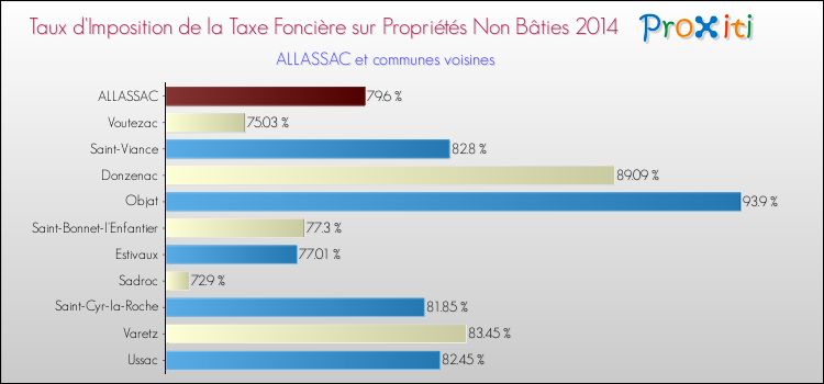Taux d'imposition de la taxe foncière sur les immeubles et terrains non batis 2014 pour ALLASSAC et les communes proches Comparaison des taux d'imposition de la taxe foncière sur les immeubles et terrains non batis 2014 pour ALLASSAC et les communes voisines