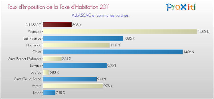 Taux d'imposition de la taxe d'habitation 2011 pour ALLASSAC et les communes proches Comparaison des taux d'imposition de la taxe d'habitation 2011 pour ALLASSAC et les communes voisines