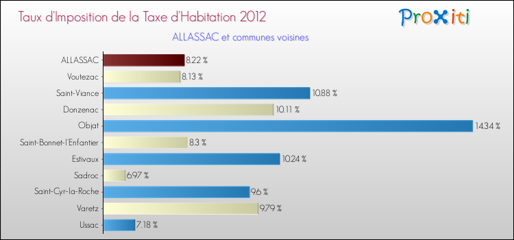 Taux d'imposition de la taxe d'habitation 2012 pour ALLASSAC et les communes proches Comparaison des taux d'imposition de la taxe d'habitation 2012 pour ALLASSAC et les communes voisines