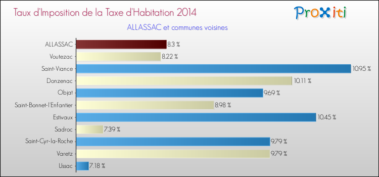 Taux d'imposition de la taxe d'habitation 2014 pour ALLASSAC et les communes proches Comparaison des taux d'imposition de la taxe d'habitation 2014 pour ALLASSAC et les communes voisines