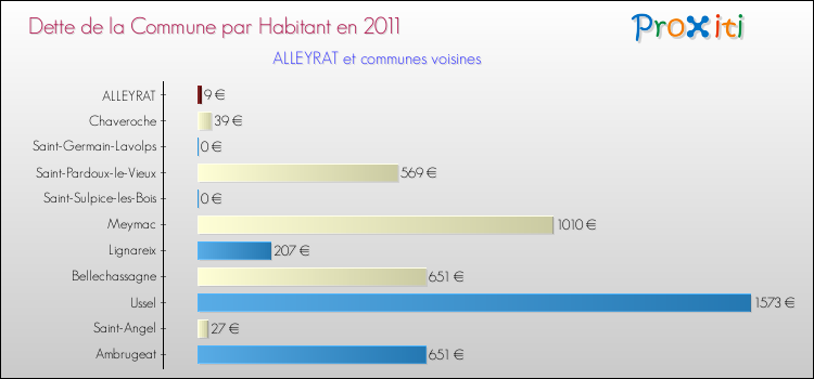 Dette par habitant de la commune en 2011 pour ALLEYRAT et les communes proches Comparaison de la dette par habitant de la commune en 2011 pour ALLEYRAT et les communes voisines