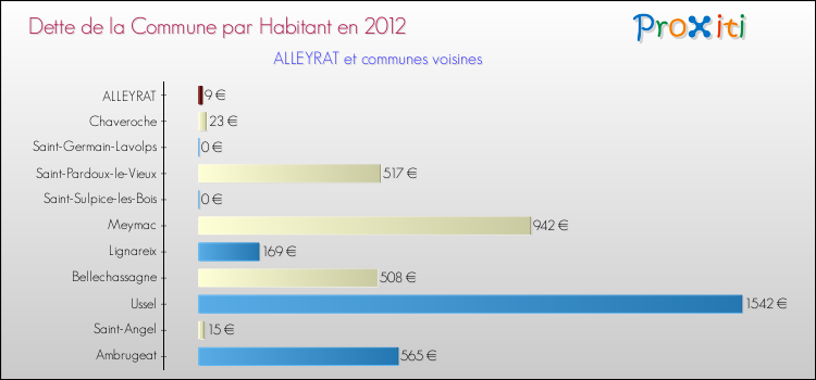 Dette par habitant de la commune en 2012 pour ALLEYRAT et les communes proches Comparaison de la dette par habitant de la commune en 2012 pour ALLEYRAT et les communes voisines