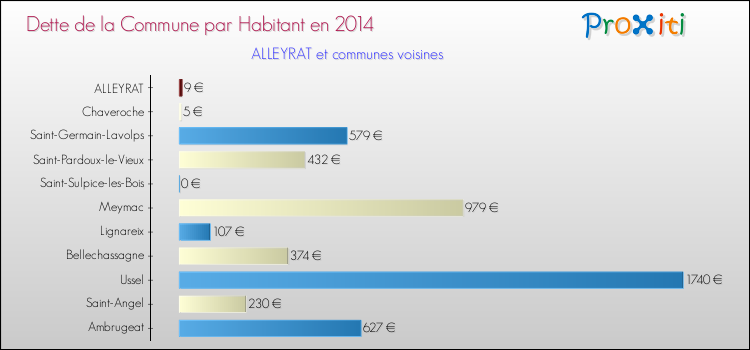 Dette par habitant de la commune en 2014 pour ALLEYRAT et les communes proches Comparaison de la dette par habitant de la commune en 2014 pour ALLEYRAT et les communes voisines