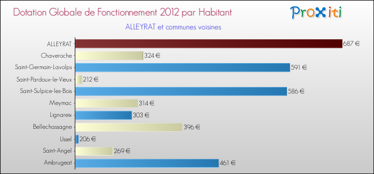 Montant des dotations globales de fonctionnement DGF par Habitant pour ALLEYRAT et les communes proches Comparaison des des dotations globales de fonctionnement DGF par habitant pour ALLEYRAT et les communes voisines