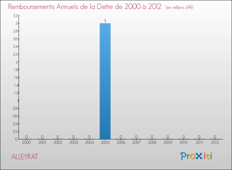 Evolution de l'annuité de la dette pour la commune de ALLEYRAT de 2000 à 2012 Annuités de la dette pour ALLEYRAT de 2000 à 2012