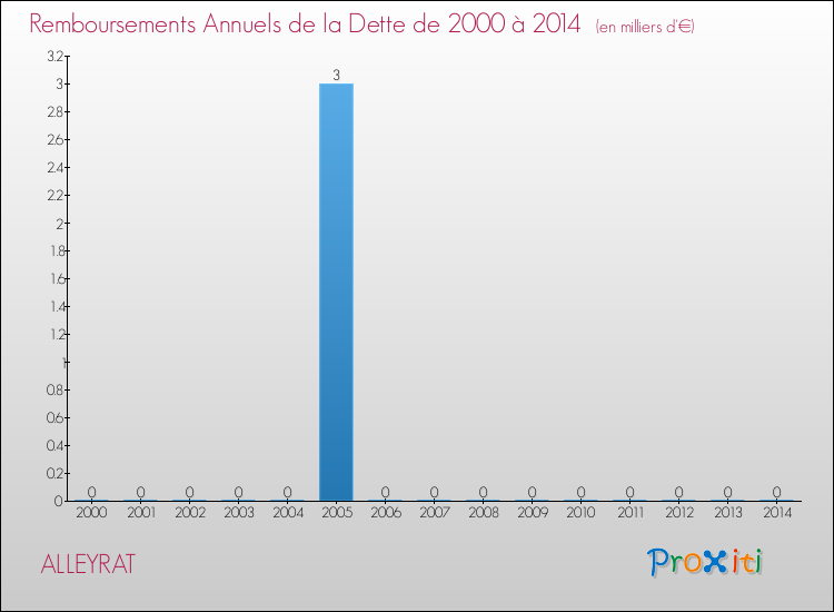 Evolution de l'annuité de la dette pour la commune de ALLEYRAT de 2000 à 2014 Annuités de la dette pour ALLEYRAT de 2000 à 2014