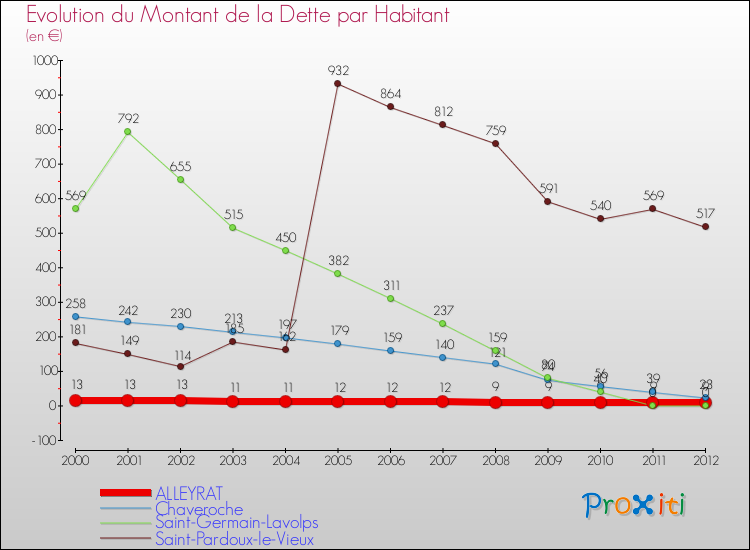 Evolution de la dette par habitant pour la commune de ALLEYRAT et les communes proches de 2000 à 2012 Comparaison de la dette par habitant pour ALLEYRAT et les communes voisines de 2000 à 2012