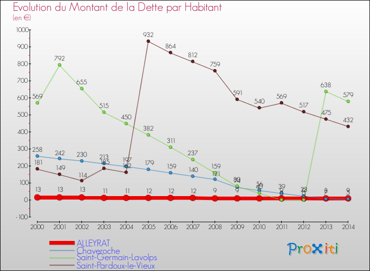 Evolution de la dette par habitant pour la commune de ALLEYRAT et les communes proches de 2000 à 2014 Comparaison de la dette par habitant pour ALLEYRAT et les communes voisines de 2000 à 2014