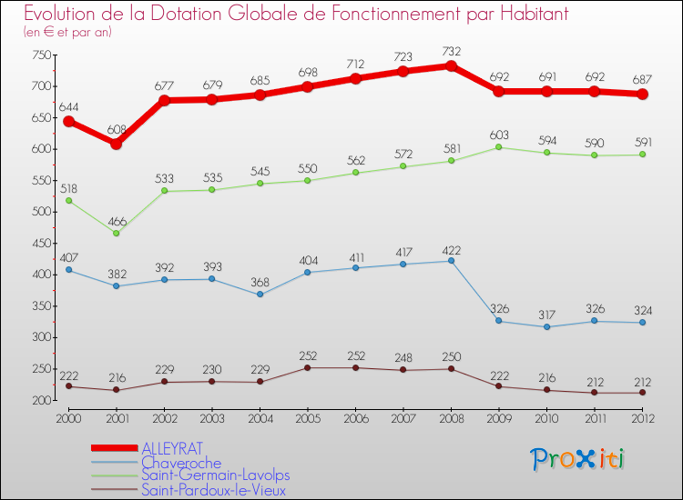 Evolution et montant de la dotation globale de fonctionnement par Habitant pour ALLEYRAT et les communes proches Comparaison des dotations globales de fonctionnement par habitant pour ALLEYRAT et les communes voisines