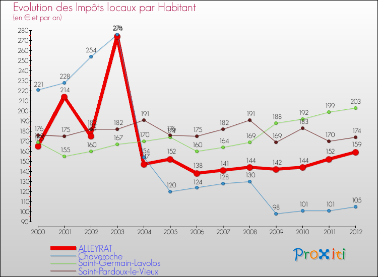 Evolution et montant des impôts locaux par Habitant pour ALLEYRAT et les communes proches Comparaison des impôts locaux par habitant pour ALLEYRAT et les communes voisines