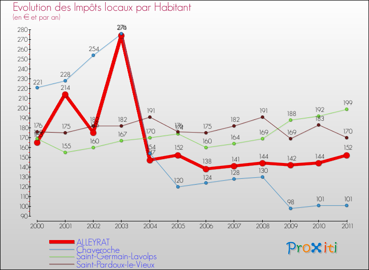Evolution et montant des impôts locaux par Habitant pour ALLEYRAT et les communes proches Comparaison des impôts locaux par habitant pour ALLEYRAT et les communes voisines