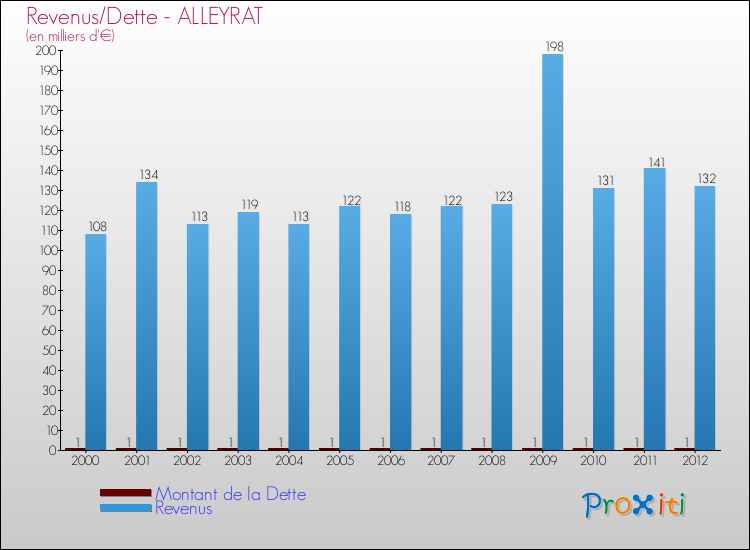 Evolution comparée de la dette et des revenus pour la commune de ALLEYRAT de 2000 à 2012 Comparaison de la dette et des revenus pour ALLEYRAT de 2000 à 2012