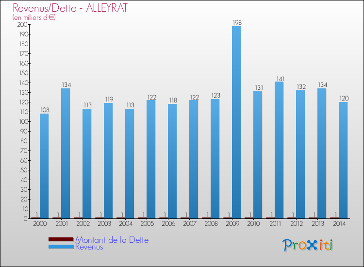 Evolution comparée de la dette et des revenus pour la commune de ALLEYRAT de 2000 à 2014 Comparaison de la dette et des revenus pour ALLEYRAT de 2000 à 2014